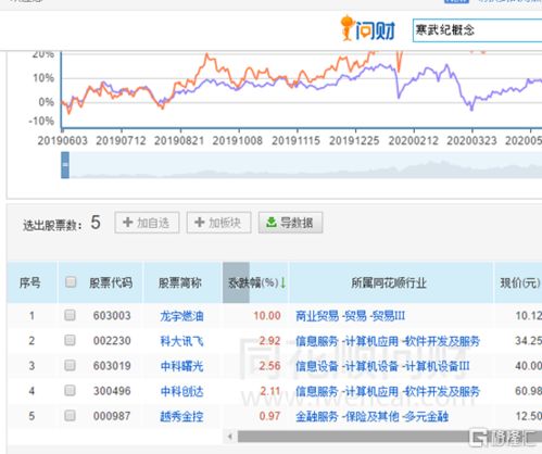 寒武紀科創板IPO過會 概念股現“過山車”行情，信息系統集成服務板塊迎來新機遇